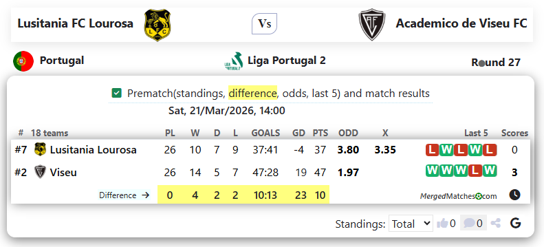 Lusitania FC Lourosa Vs Academico de Viseu FC screenshot