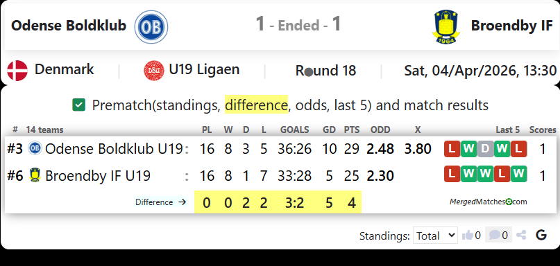 Odense Boldklub Vs Broendby IF screenshot