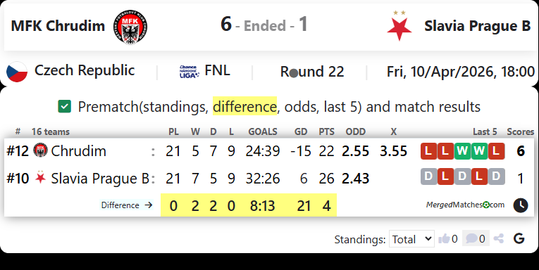 MFK Chrudim Vs Slavia Prague B screenshot