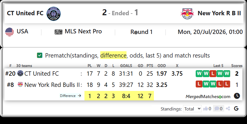 CT United FC Vs New York Red Bulls II screenshot