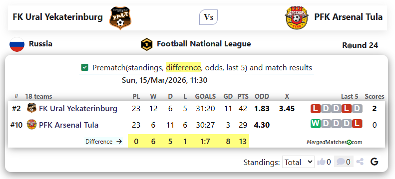 FK Ural Yekaterinburg Vs PFK Arsenal Tula screenshot