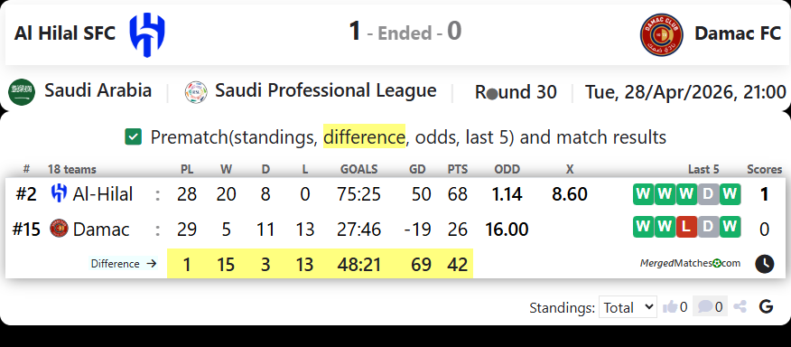 Al Hilal SFC Vs Damac FC screenshot