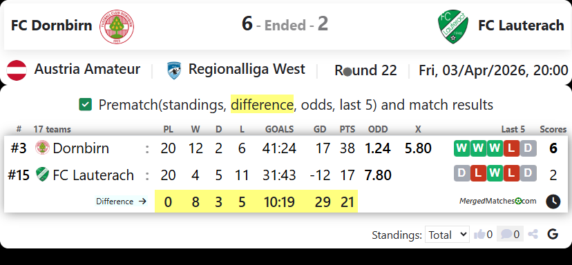 FC Dornbirn Vs FC Lauterach screenshot