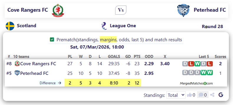 Cove Rangers FC Vs Peterhead FC screenshot
