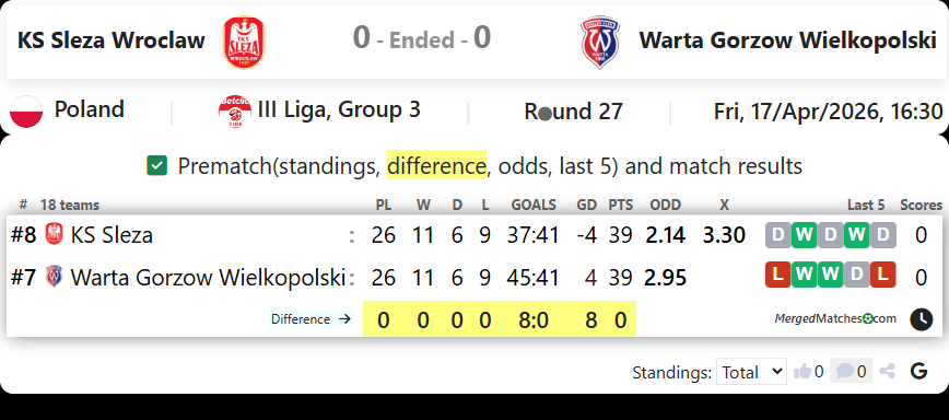 KS Sleza Wroclaw Vs Warta Gorzow Wielkopolski screenshot