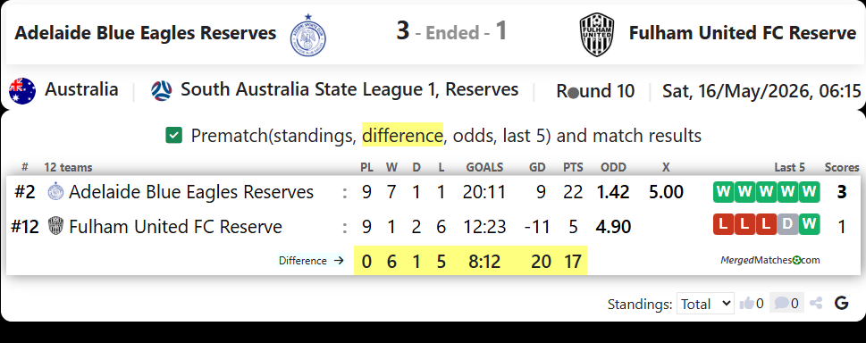 Adelaide Blue Eagles Reserves Vs Fulham United FC Reserve screenshot