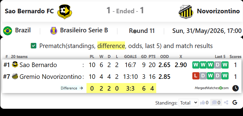 Sao Bernardo FC Vs Novorizontino screenshot