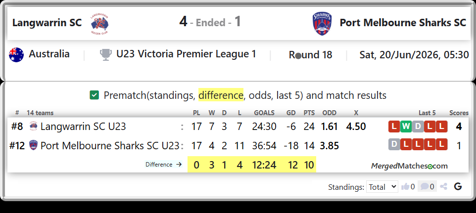 Langwarrin SC U23 Vs Port Melbourne Sharks SC U23 screenshot