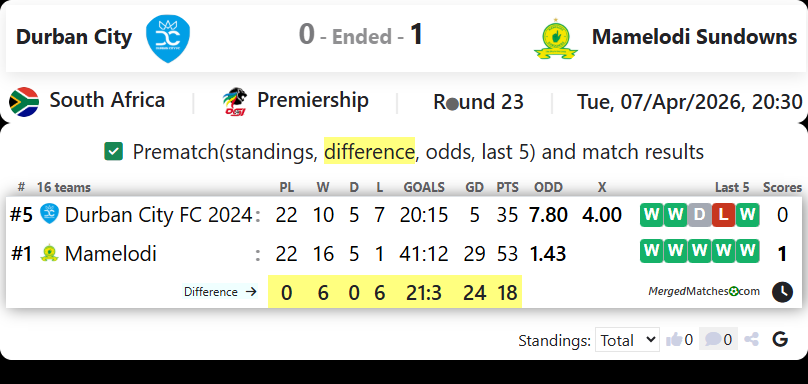 Durban City Vs Mamelodi Sundowns screenshot