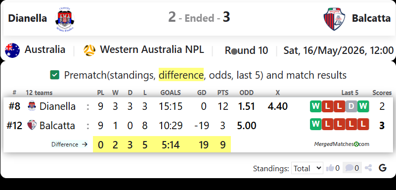 Dianella White Eagles SC Vs Balcatta screenshot