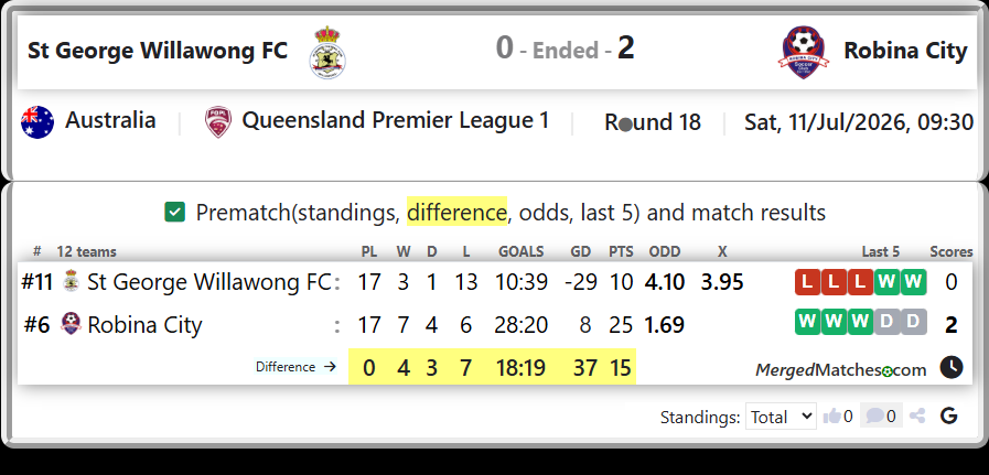 St George Willawong FC Vs Robina City screenshot