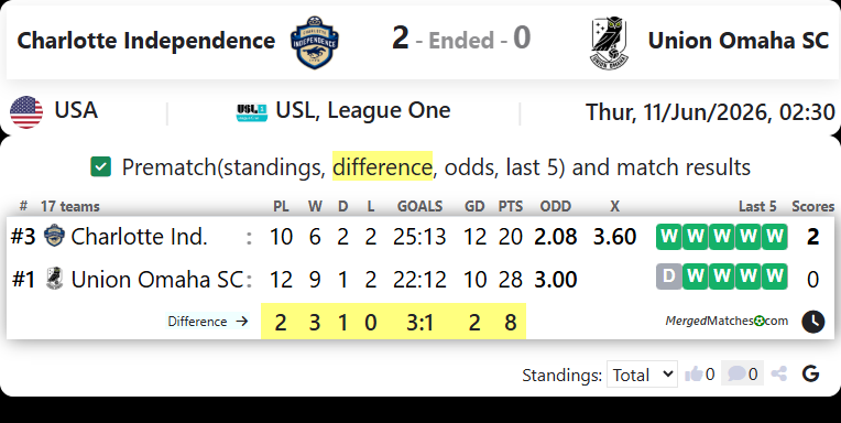 Charlotte Independence Vs Union Omaha SC screenshot