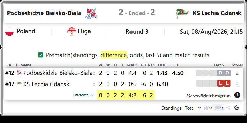 Podbeskidzie Bielsko-Biała Vs KS Lechia Gdansk screenshot