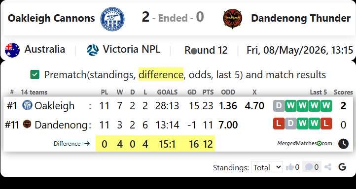 Oakleigh Cannons Vs Dandenong Thunder screenshot