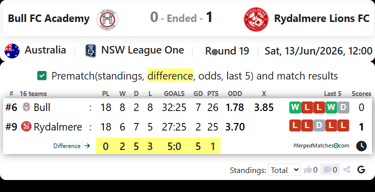 Bull FC Academy Vs Rydalmere Lions FC screenshot