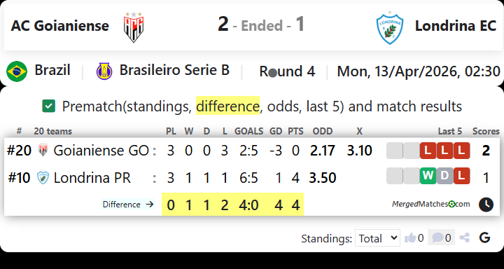 AC Goianiense Vs Londrina EC screenshot
