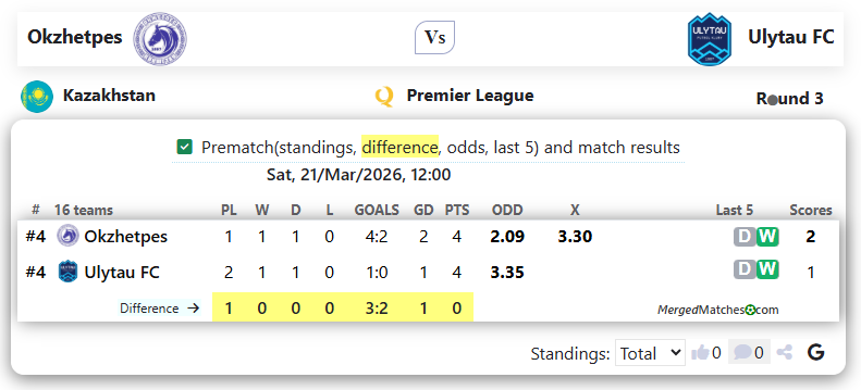 FC Okzhetpes Vs Ulytau FC screenshot