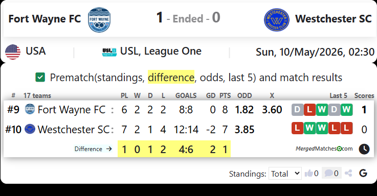 Fort Wayne FC Vs Westchester SC screenshot
