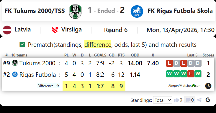 FK Tukums 2000/TSS Vs FK Rigas Futbola Skola screenshot