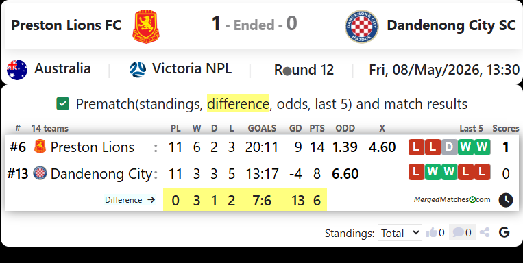 Preston Lions FC Vs Dandenong City SC screenshot