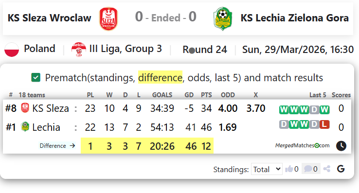 KS Sleza Wroclaw Vs KS Lechia Zielona Gora screenshot