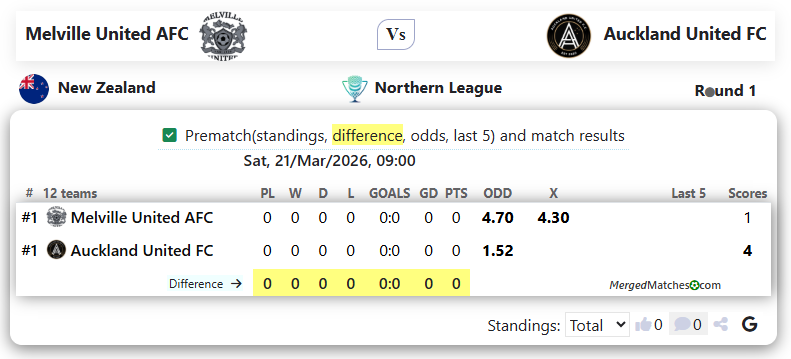 Melville United AFC Vs Auckland United FC screenshot