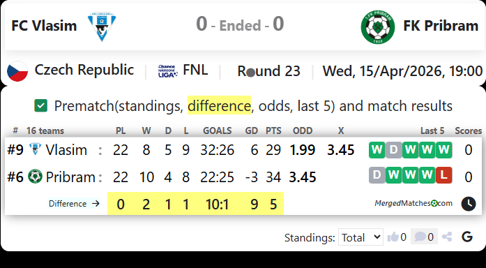 FC Vlasim Vs FK Pribram screenshot