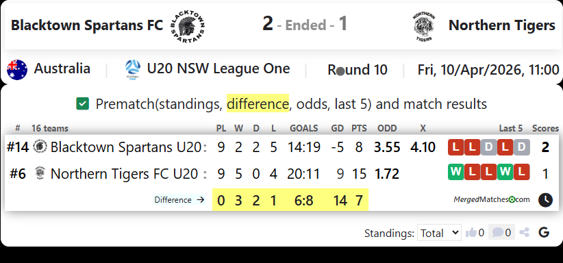 Blacktown Spartans FC Vs Northern Tigers screenshot