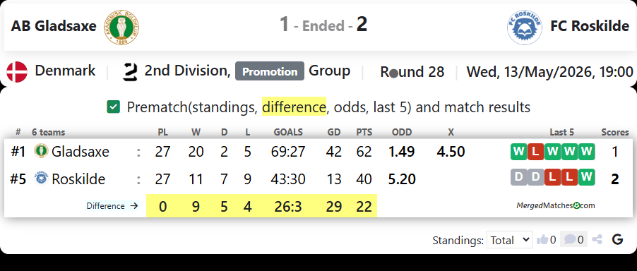 AB Gladsaxe Vs FC Roskilde screenshot