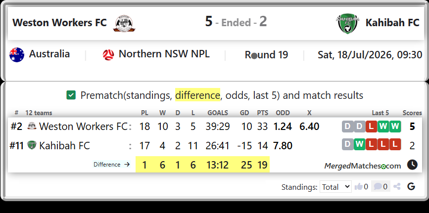 Weston Workers FC Vs Kahibah FC screenshot