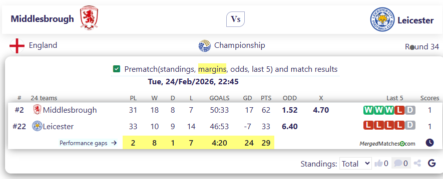 Middlesbrough Vs Leicester screenshot