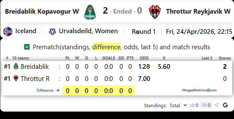 Breidablik Kopavogur W Vs Throttur Reykjavik W screenshot