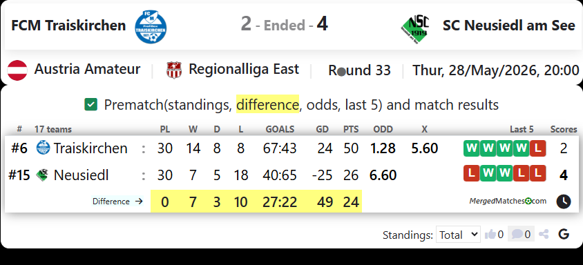 FCM Traiskirchen Vs SC Neusiedl am See screenshot