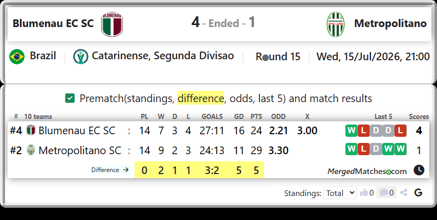 Blumenau EC SC Vs Metropolitano SC screenshot