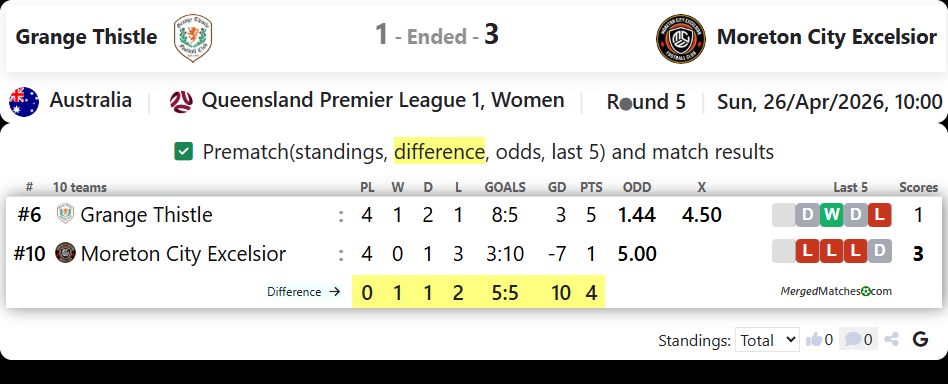 Grange Thistle Vs Moreton City Excelsior screenshot