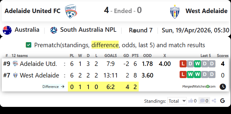 Adelaide United FC Vs West Adelaide screenshot