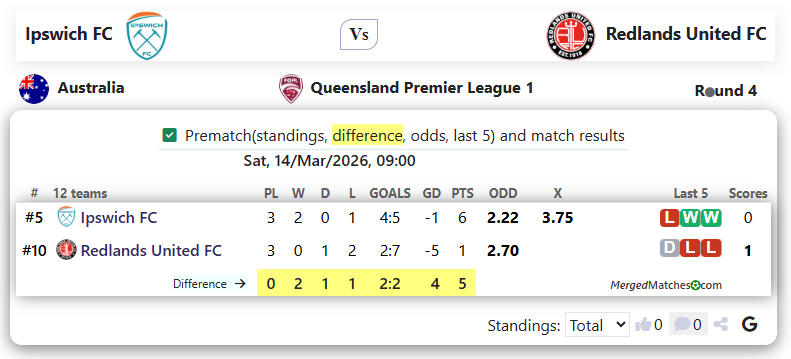 Ipswich FC Vs Redlands United FC screenshot