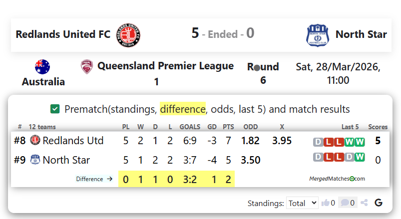 Redlands United FC Vs North Star FC screenshot