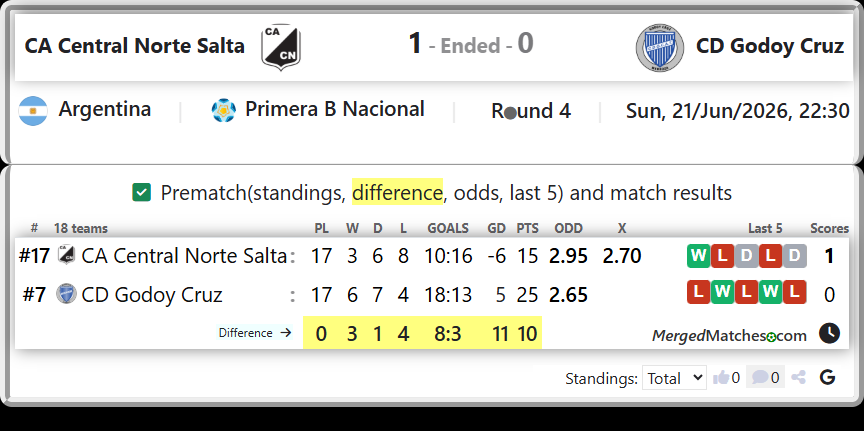 CA Central Norte Salta Vs CD Godoy Cruz screenshot