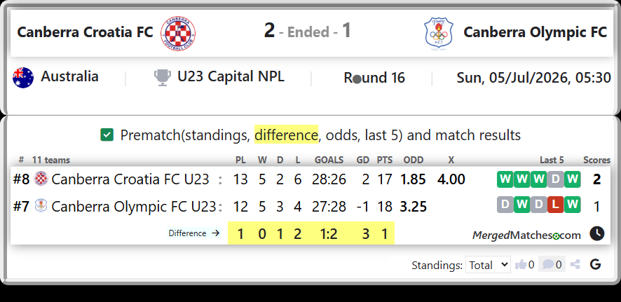 Canberra Croatia FC U23 Vs Canberra Olympic FC U23 screenshot