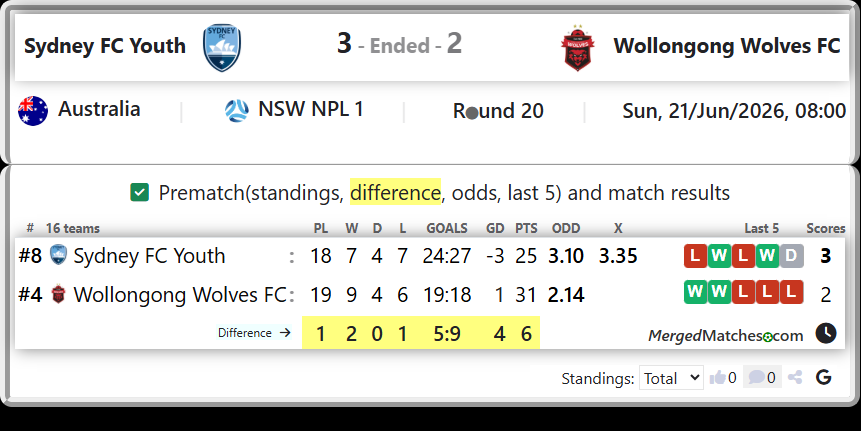 Sydney FC Youth Vs Wollongong Wolves FC screenshot