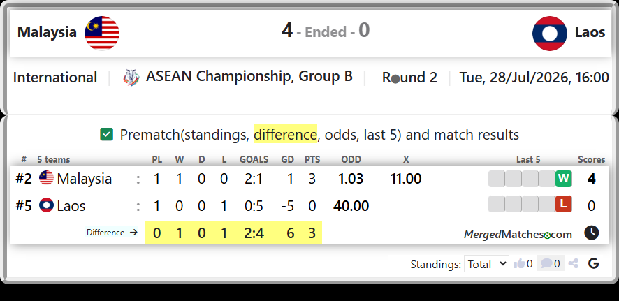 Malaysia Vs Laos screenshot