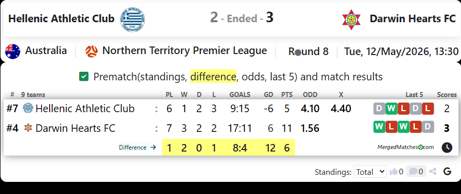 Hellenic Athletic Club Vs Darwin Hearts FC screenshot