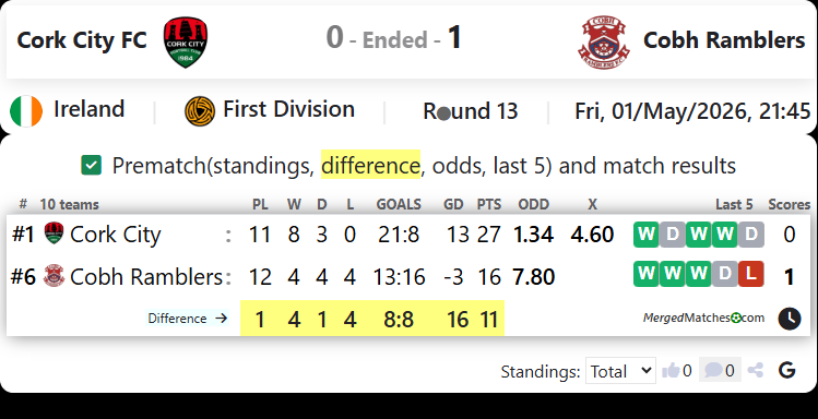 Cork City FC Vs Cobh Ramblers screenshot