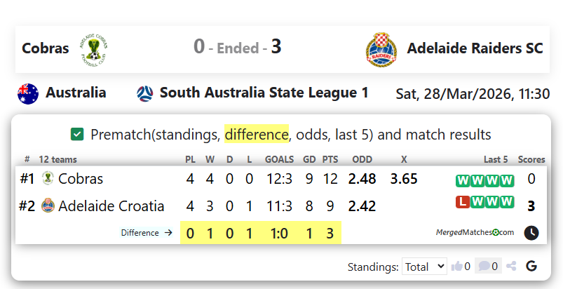 Adelaide Cobras Vs Adelaide Croatia Raiders SC screenshot