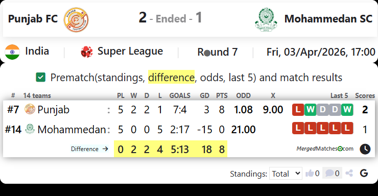 Punjab FC Vs Mohammedan SC screenshot