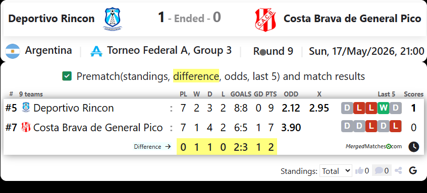 Deportivo Rincon Vs Costa Brava de General Pico screenshot