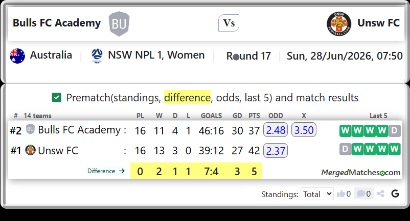 Bulls FC Academy Vs Unsw FC screenshot