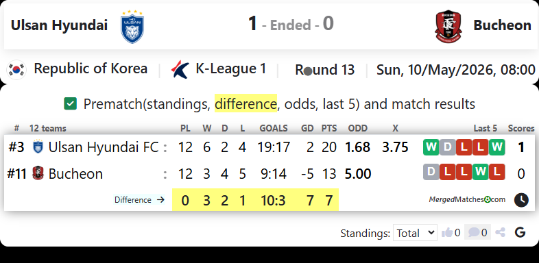 Ulsan Hyundai FC Vs Bucheon FC 1995 screenshot