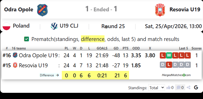 Odra Opole Vs Resovia U19 screenshot